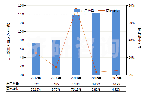 2012-2016年中國其他人造纖維長絲未漂或漂白布(HS54083100)出口量及增速統(tǒng)計